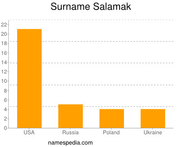 Familiennamen Salamak