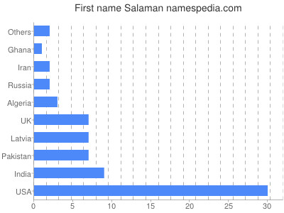 Vornamen Salaman