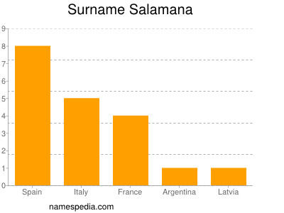 Surname Salamana