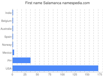 prenom Salamanca