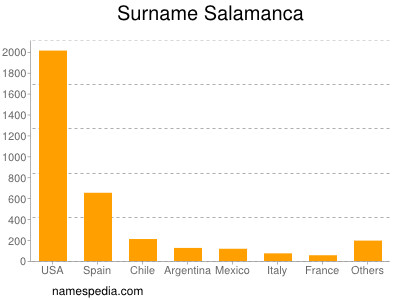 Familiennamen Salamanca