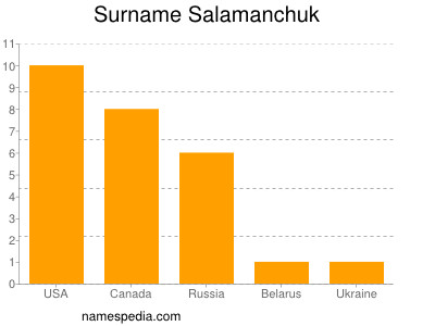 Familiennamen Salamanchuk