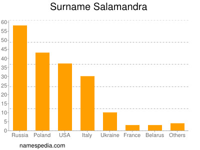 Familiennamen Salamandra