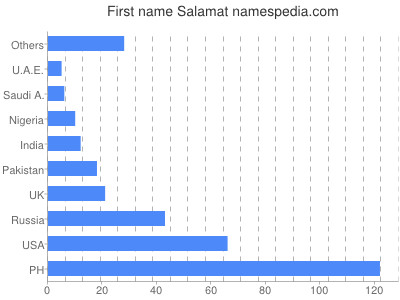 Vornamen Salamat