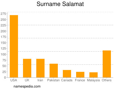Familiennamen Salamat