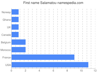 Vornamen Salamatou