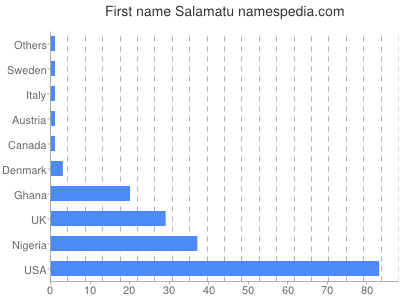 Vornamen Salamatu