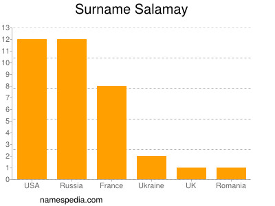 Familiennamen Salamay