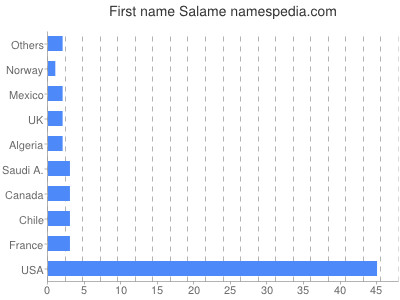 prenom Salame