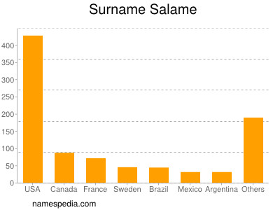 Surname Salame