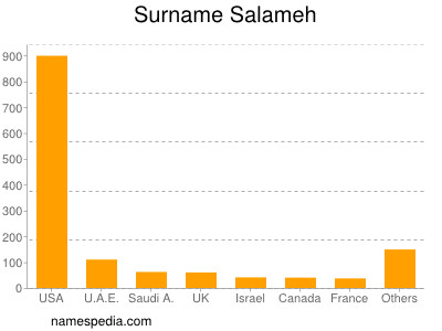 nom Salameh