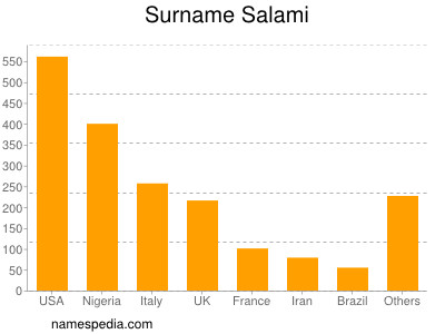 Familiennamen Salami