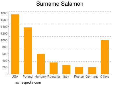 Surname Salamon