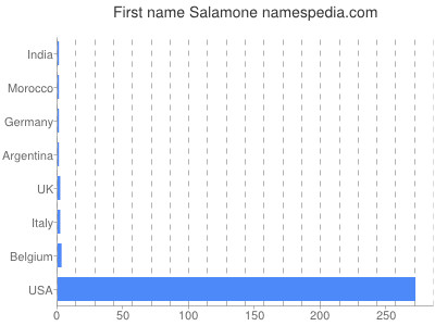 Vornamen Salamone