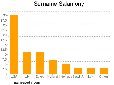 nom Salamony