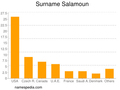 Familiennamen Salamoun