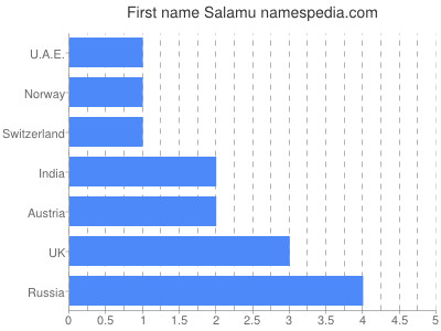 prenom Salamu