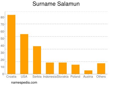 Familiennamen Salamun