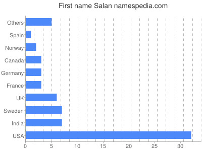 prenom Salan