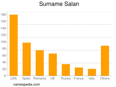 Surname Salan