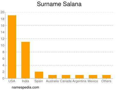 nom Salana