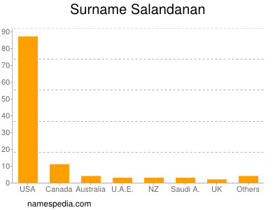 Familiennamen Salandanan