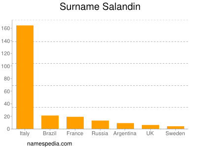 Familiennamen Salandin