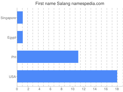 Given name Salang