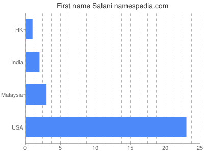 Given name Salani