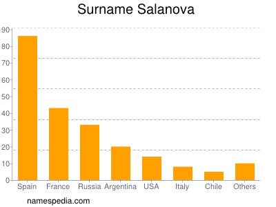 Familiennamen Salanova