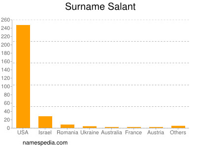 Surname Salant
