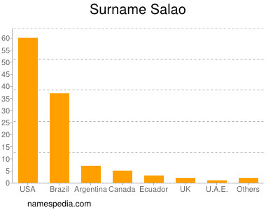 nom Salao