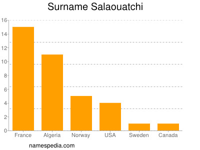 Familiennamen Salaouatchi
