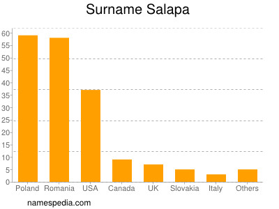 Familiennamen Salapa