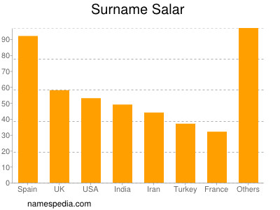 Surname Salar