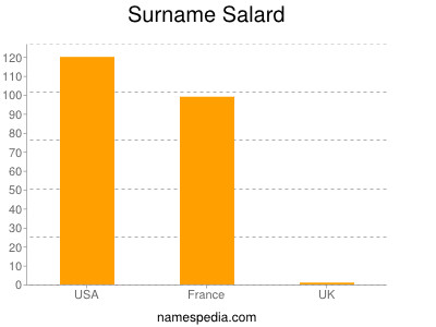 nom Salard