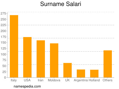 nom Salari