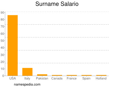 Familiennamen Salario