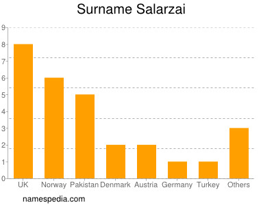 Familiennamen Salarzai