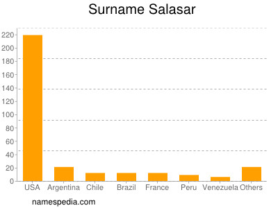 Surname Salasar