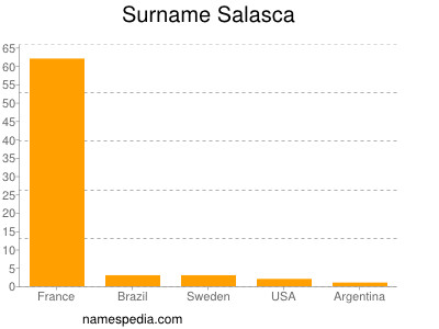 Familiennamen Salasca