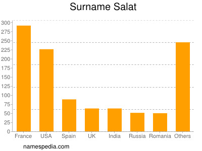 Familiennamen Salat