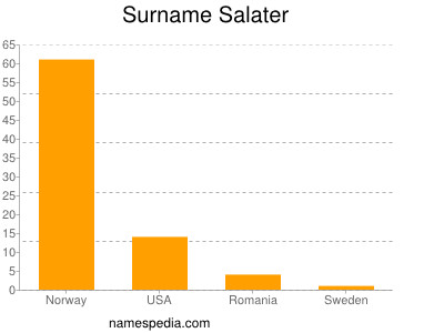 Surname Salater