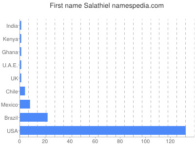 Vornamen Salathiel