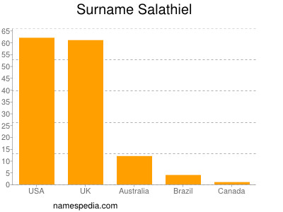Surname Salathiel