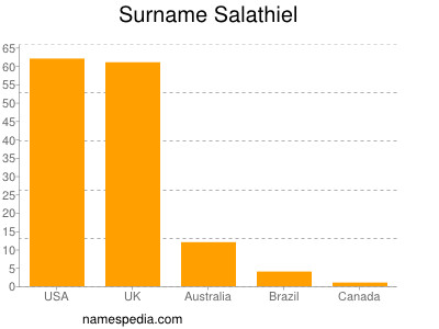 nom Salathiel