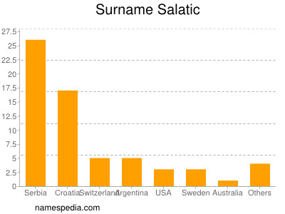 Familiennamen Salatic
