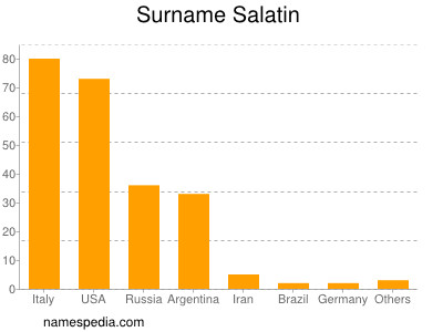 Familiennamen Salatin