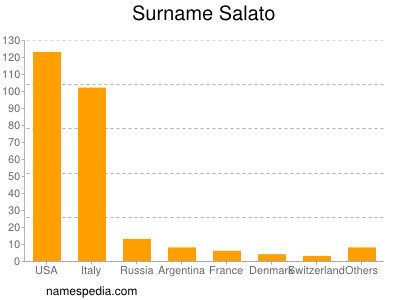 Familiennamen Salato