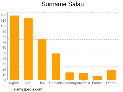 Surname Salau